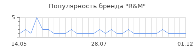 Популярность R&M