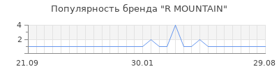 Популярность r mountain