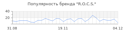 Популярность r o c s