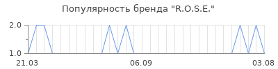 Популярность R.O.S.E.