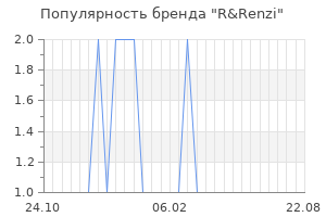 Популярность бренда r renzi