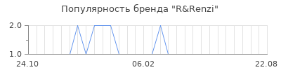 Популярность r renzi