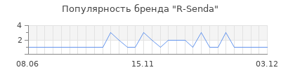 Популярность r senda