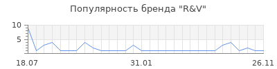 Популярность r v