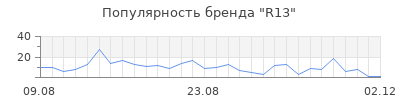 Популярность r13
