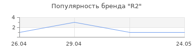 Популярность R2