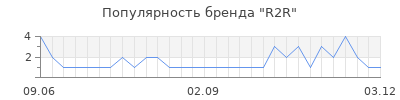 Популярность R2R