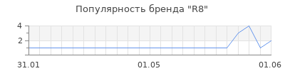 Популярность r8