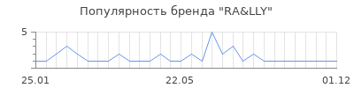 Популярность RA&LLY