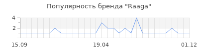 Популярность raaga