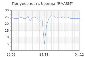 Популярность бренда RAASM