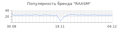 Популярность RAASM