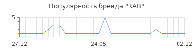 Популярность rab