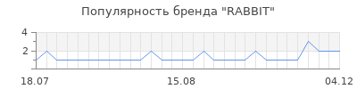 Популярность rabbit