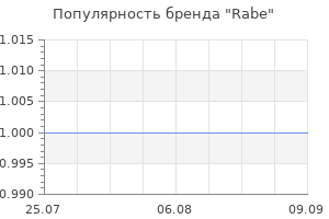 Популярность бренда Rabe