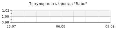 Популярность Rabe