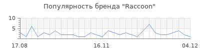 Популярность Raccoon