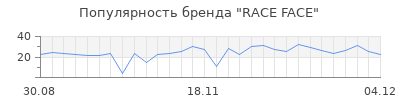 Популярность race face