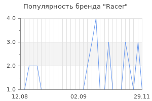 Популярность бренда racer