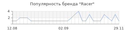 Популярность racer