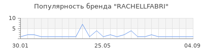 Популярность RACHELLFABRI