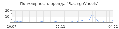 Популярность racing wheels