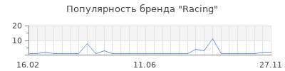 Популярность racing