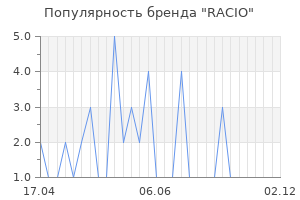 Популярность бренда racio