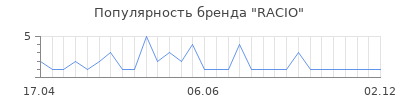 Популярность racio