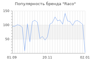 Популярность бренда raco