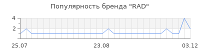 Популярность rad