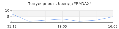 Популярность RADAХ
