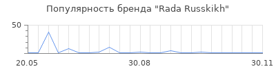 Популярность Rada Russkikh