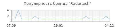 Популярность radartech