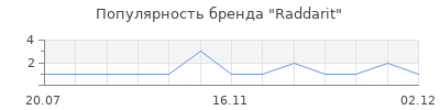 Популярность Raddarit