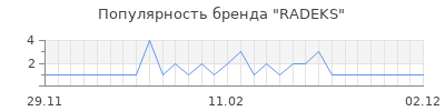 Популярность radeks