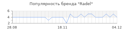 Популярность Radel