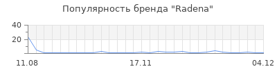 Популярность radena