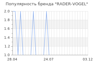 Популярность бренда RADER-VOGEL