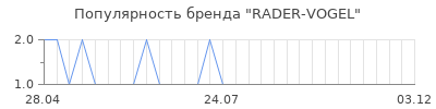 Популярность RADER-VOGEL