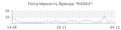Популярность radex
