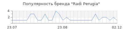 Популярность radi perugia