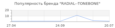 Популярность RADIAL--TONEBONE