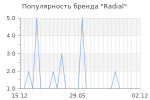 Популярность бренда Radial