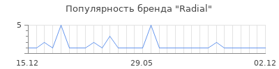 Популярность Radial