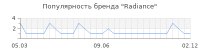 Популярность radiance