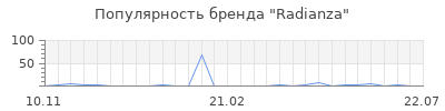 Популярность Radianza