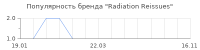 Популярность radiation reissues