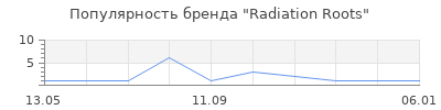 Популярность Radiation Roots