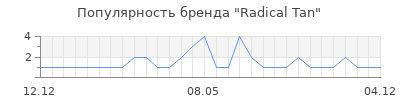 Популярность radical tan